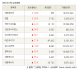 [fnRASSI]장마감, 코스닥 상승 종목(대창솔루션 30.0% ↑)