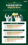 직장인 80% "수직적, 강압적 문화 없는 회식은 환영"