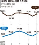 경유·휘발유 가격 역전 심화… ‘난방수요 확대’ 겨울이 고비 [이슈 분석]