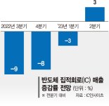 "반도체 IC 매출 내년 2분기 돼야 반등"