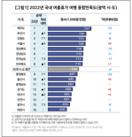 여름휴가지 만족도 7년 연속 1위, 제주도…안심할 수 없는 이유는?