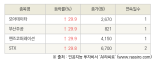 [fnRASSI]오늘의 상한가, 모아데이타 29.9% ↑