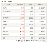 [fnRASSI]장마감, 거래소 상승 종목(부산주공 29.9% ↑)