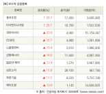 [fnRASSI]장마감, 코스닥 상승 종목(풍국주정 29.7% ↑)