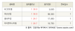 [fnRASSI]오늘의 상한가, KC코트렐 30.0% ↑