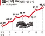 철광석값 2주새 23%↑… 철강업계 수익성 악화 우려
