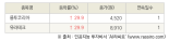 [fnRASSI]오늘의 상한가, 룽투코리아 29.9% ↑