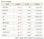 [fnRASSI]장마감, 코스닥 상승 종목(중앙디앤엠 30.0% ↑)