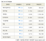 [fnRASSI]장마감, 코스닥 하락 종목(에이프릴바이오 -13.6% ↓)