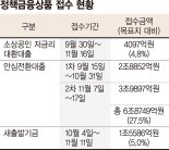 중구난방 지원에… 목표치 5%도 못채운 정책금융상품들