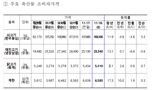 우유 소비자 최고 9.6% 인상 'ℓ당 2800원대'...물가 부담