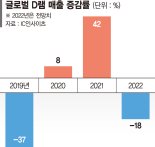 D램 시장 역성장 예고… 삼성·SK, 신공정 양산으로 돌파