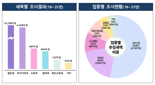 '자금빼돌려 해외도박' 등...역외탈세 1조6559억 세금 추징