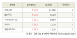 [fnRASSI]오늘의 상한가, 피코그램 30.0% ↑