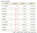 [fnRASSI]장마감, 거래소 상승 종목(키다리스튜디오 29.9% ↑)