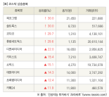 [fnRASSI]장마감, 코스닥 상승 종목(피코그램 30.0% ↑)