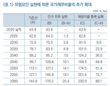 KDI "국가채무비율 2060년 145%...국민연금 2054년 완전고갈"