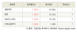 [fnRASSI]오늘의 상한가, 래몽래인 30.0% ↑