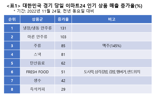 "축구는 비겼지만, 매출은 이겼어요"