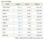 [fnRASSI]장마감, 코스닥 하락 종목(위메이드플레이 -29.9% ↓)