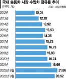 "억대 럭셔리카 없어서 못판다"...수입車, 韓시장에서 1등 출시 잇따라