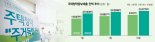 "0.1%p라도 싸게"… 저금리 찾아 청약·보험 담보대출로 이동 [쉼없이 오른 금리 서민경제 시름]