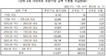 다단계성 방문판매, 판매원 늘었지만 수당은 급감