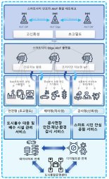 성남시, 국토부 공모 'AIoT 핵심기술 개발사업' 선정