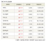 [fnRASSI]장마감, 코스닥 상승 종목(비피도 26.4% ↑)