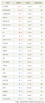 [fnRASSI]포스코엠텍, 한국테크놀로지 등 26종목 52주 신고가 경신