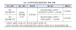 "韓 해외유보금 902억弗…국내 환류 위해 과세 방식 바꿔야"