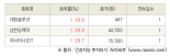 [fnRASSI]오늘의 상한가, 대창솔루션 29.9% ↑