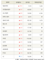 [fnRASSI]태경비케이, 코오롱글로벌우 등 15종목 52주 신고가 경신