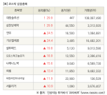 [fnRASSI]장마감, 코스닥 상승 종목(대창솔루션 29.9% ↑)