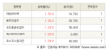 [fnRASSI]오늘의 상한가, 대성하이텍 30.0% ↑