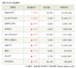 [fnRASSI]장마감, 코스닥 상승 종목(대성하이텍 30.0% ↑)