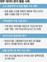 빅데이터 모아 사회문제 해결… 국민 삶의질 높인다 [데이터기반 행정 앞장선 행안부]