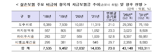 "4개 비급여 진료 항목 보험금 1조 4천억원"