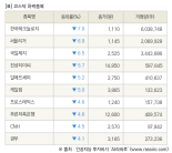 [fnRASSI]장마감, 코스닥 하락 종목(한국테크놀로지 -7.9% ↓)