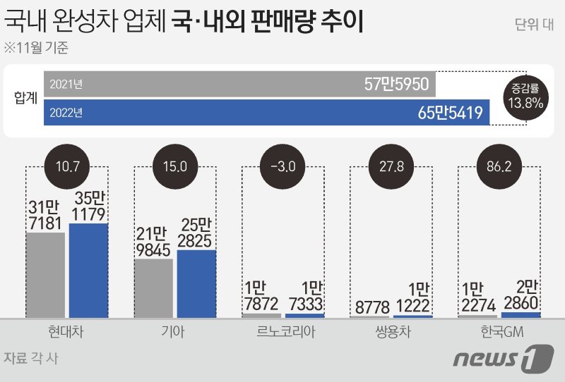 車5개사 11월 국내외 65만5419대 판매 5개월 연속 증가 종합 파이낸셜뉴스