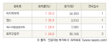 [fnRASSI]오늘의 상한가, 이지케어텍 30.0% ↑