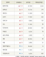 [fnRASSI]탑머티리얼, 남화토건 등 14종목 52주 신고가 경신