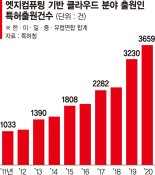 ‘엣지 컴퓨팅’ 클라우드 기술특허 10년새 3.5배 껑충