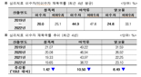 '성폭력·중독 수형자' 심리치료, 재범가능성 낮춘다...법무부, 연구 보고회 개최