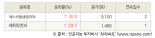 [fnRASSI]오늘의 상한가, 에스씨엠생명과학 30.0% ↑