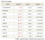 [fnRASSI]장마감, 코스닥 상승 종목(에스씨엠생명과학 30.0% ↑)