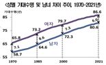 지난해 태어난 아기 기대수명 83.6세…女가 男보다 6년 더 산다