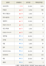 [fnRASSI]SAMG엔터, PN풍년 등 16종목 52주 신고가 경신