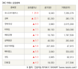 [fnRASSI]장마감, 거래소 상승 종목(유니드비티플러스 29.9% ↑)