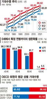 작년 한국서 태어난 아기 기대수명 ‘男 80.6세 女 86.6세’ [여아가 남아보다 6년 더 산다]